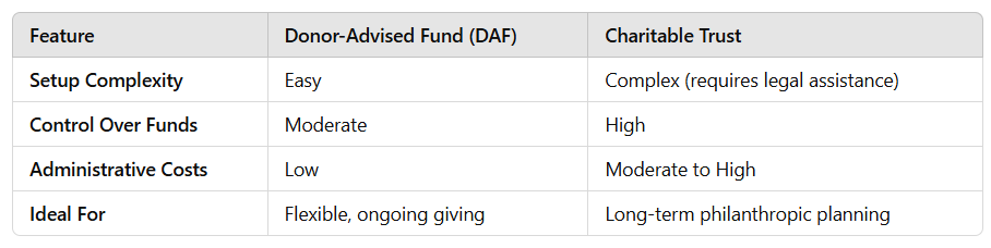 Charitable Giving Donor Advised Funds